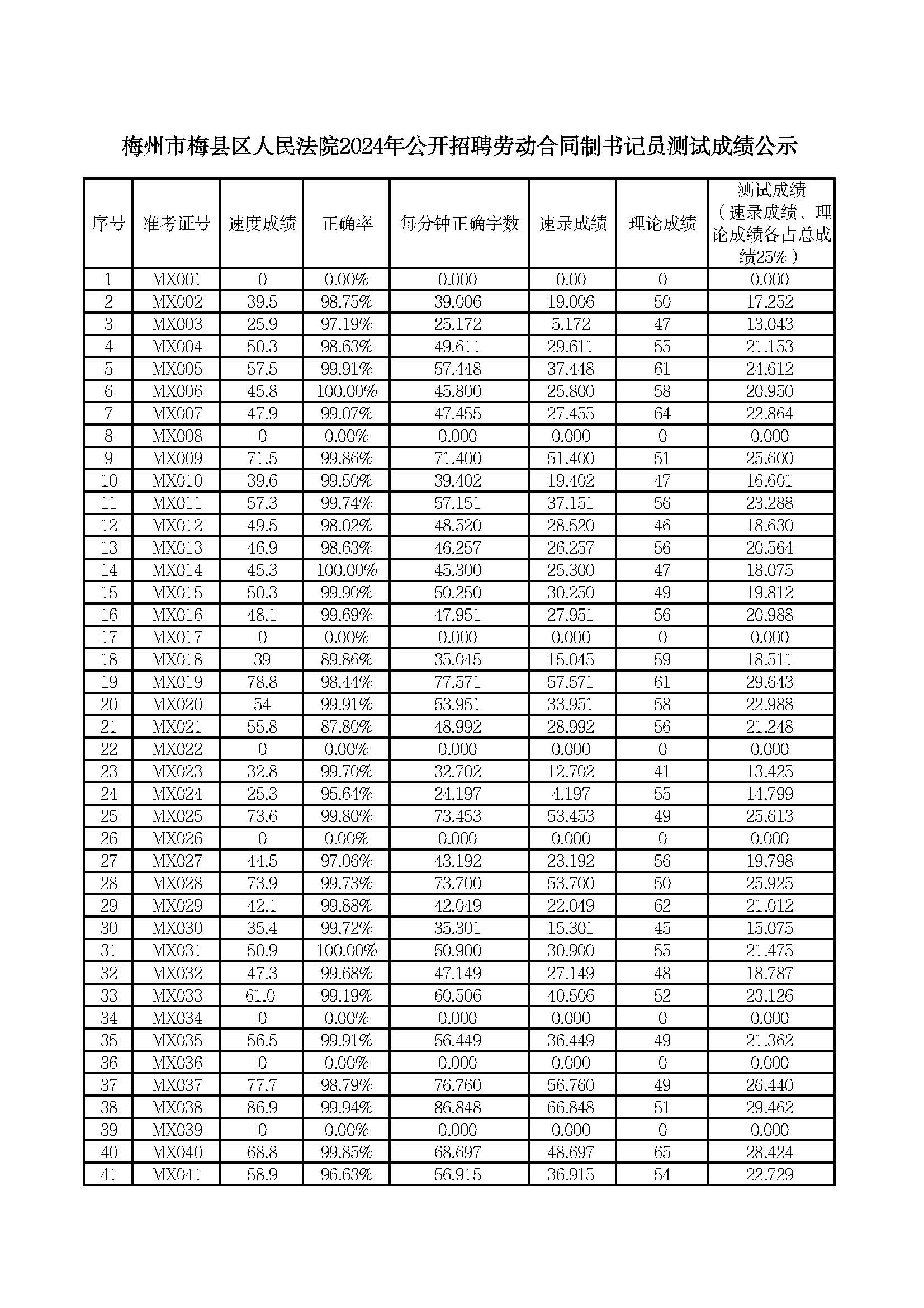 梅州市梅县区人民法院2024年公开招聘劳动合同制书记员测试成绩公示_页面_1.jpg