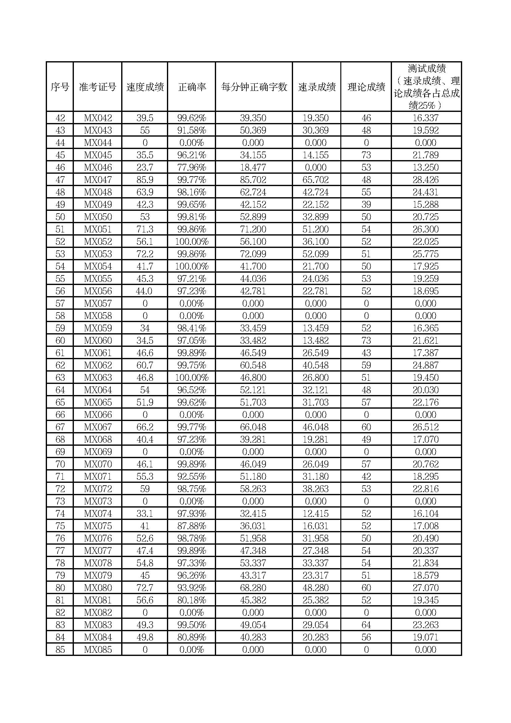 梅州市梅县区人民法院2024年公开招聘劳动合同制书记员测试成绩公示_页面_2.jpg