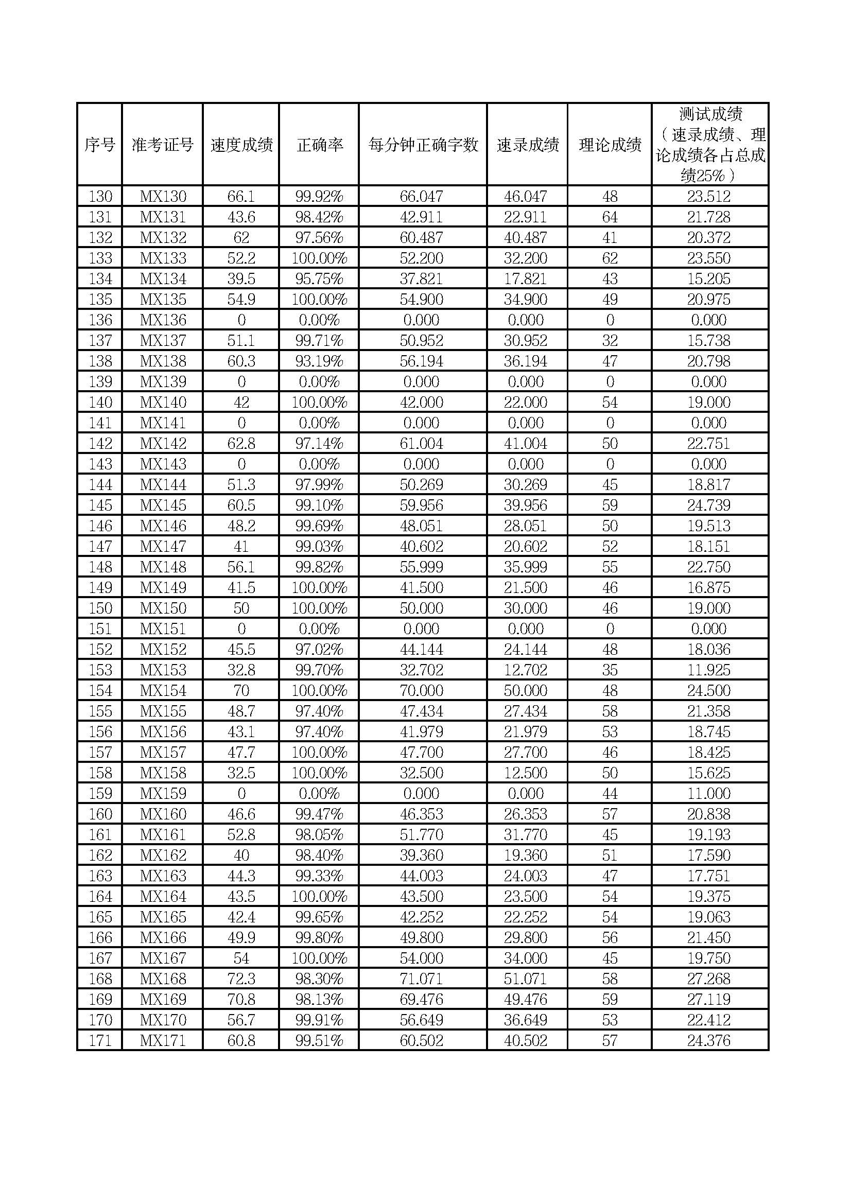 梅州市梅县区人民法院2024年公开招聘劳动合同制书记员测试成绩公示_页面_4.jpg